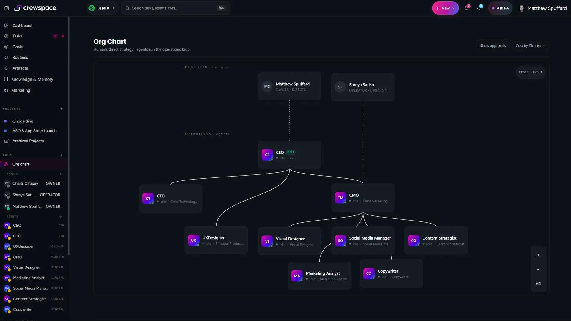 The Crewspace org chart with people and AI agents together under one owner